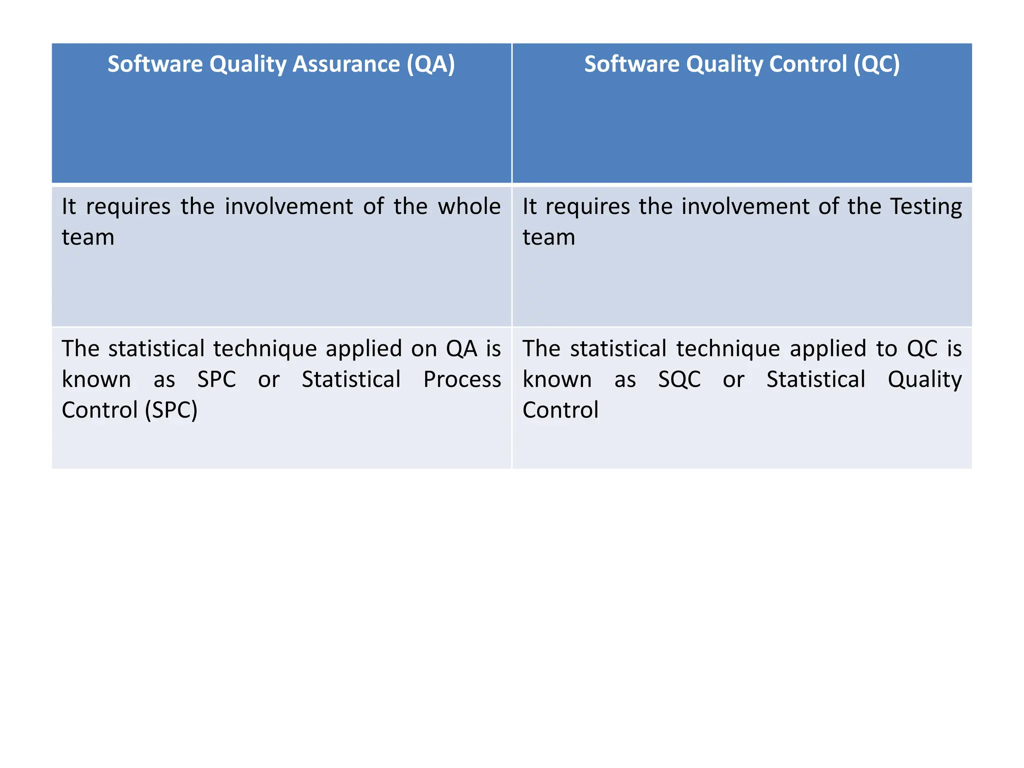 Software Quality Assurance (QA) Software Quality Control (QC)
It requires the involvement of the whole
team
It requires the involvement of the Testing
team
The statistical technique applied on QA is
known as SPC or Statistical Process
Control (SPC)
The statistical technique applied to QC is
known as SQC or Statistical Quality
Control
 