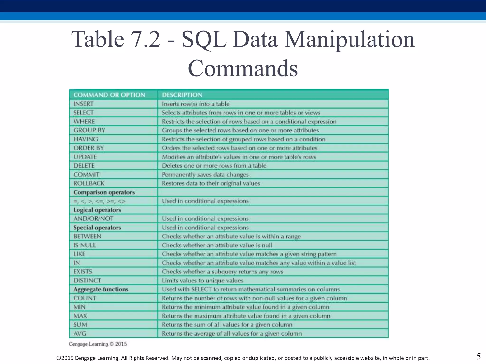 ©2015 Cengage Learning. All Rights Reserved. May not be scanned, copied or duplicated, or posted to a publicly accessible website, in whole or in part.
Table 7.2 - SQL Data Manipulation
Commands
5
 