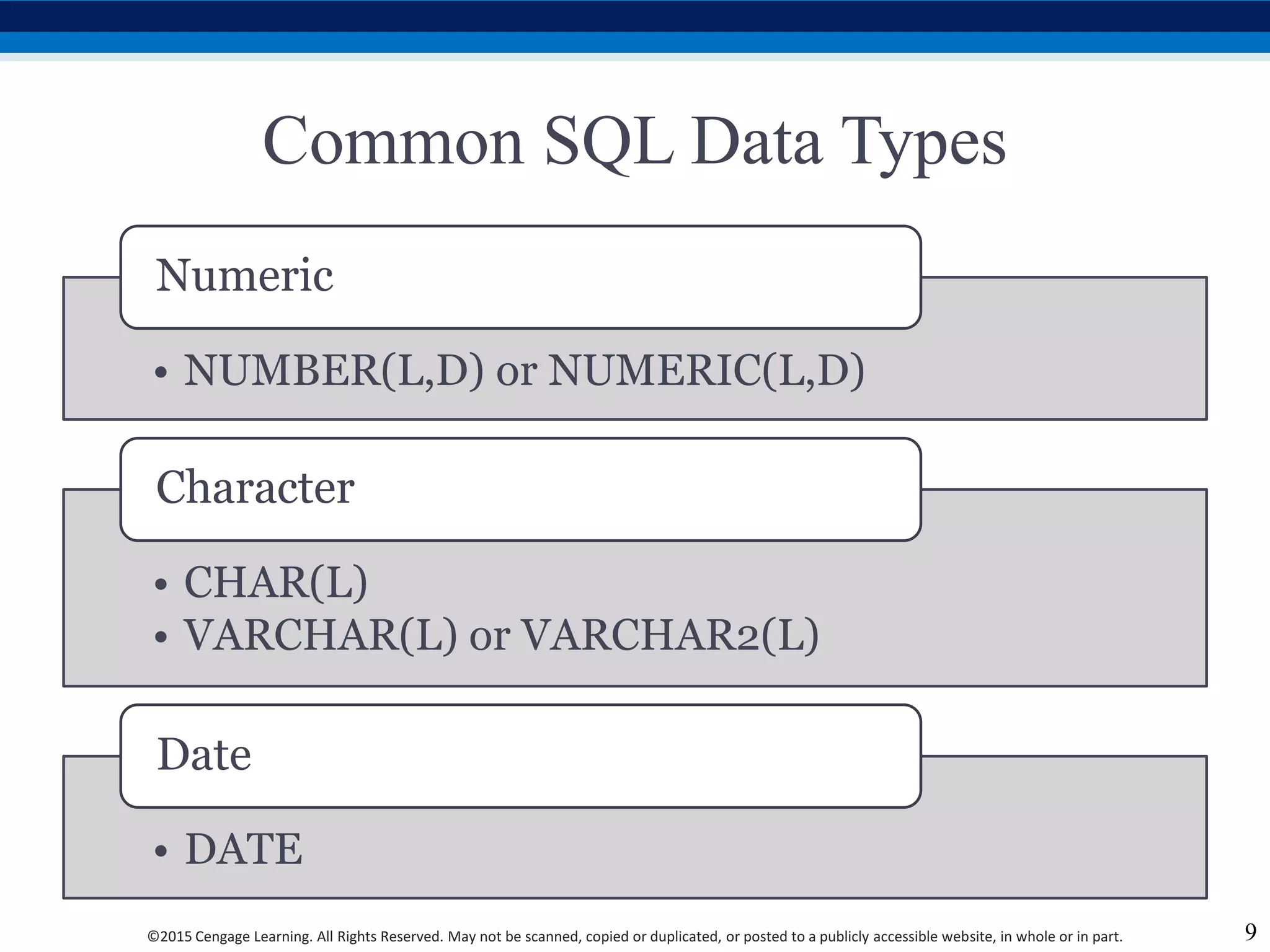 ©2015 Cengage Learning. All Rights Reserved. May not be scanned, copied or duplicated, or posted to a publicly accessible website, in whole or in part.
Common SQL Data Types
• NUMBER(L,D) or NUMERIC(L,D)
Numeric
• CHAR(L)
• VARCHAR(L) or VARCHAR2(L)
Character
• DATE
Date
9
 