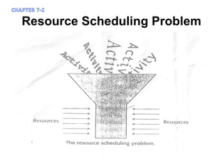 Resource Scheduling Problem
 