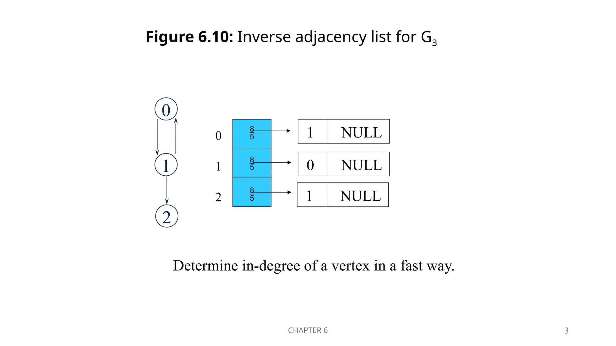 CHAPTER 6 3



0
1
2
1 NULL
0 NULL
1 NULL
0
1
2
Determine in-degree of a vertex in a fast way.
Figure 6.10: Inverse adjacency list for G3
 