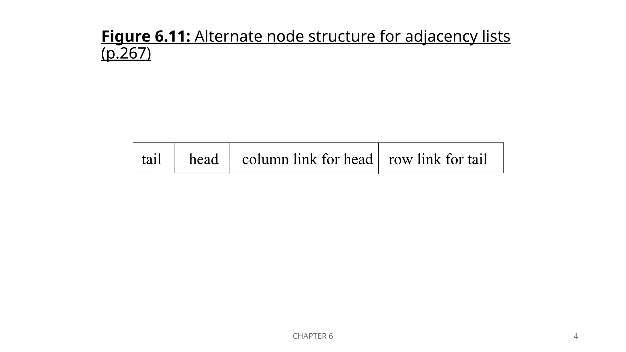 CHAPTER 6 4
tail head column link for head row link for tail
Figure 6.11: Alternate node structure for adjacency lists
(p.267)
 