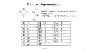 chapte 7.pptx compact graph and inverse list | PPTX