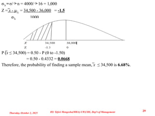 σ̅x =σ/n = 4000/16 = 1,000
Z = ̅x - μ̅x = 34,500 - 36,000 = -1.5
σx
̅ 1000
P (̅x ≤ 34,500) = 0.50 - P (0 to -1.50)
= 0.50 - 0.4332 = 0.0668
Therefore, the probability of finding a sample mean, ̅x ≤ 34,500 is 6.68%.
Thursday, October 2, 2025
29
BY: Teferi Mengesha(MBA) UW,CBE, Dep't of Management
 