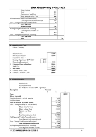 COST ACCOUNTING 9TH EDITION
Chapter 3 Page 19
Direct Labour
Cost 225
Factory over head Cost 135
Total Manufacturing Cost 686
Add Opening Work in Process Inventory 80
Cost of goods to be manufactured 766
Less: Closing Work in process Inventory 30
2
Cost of Goods
manufactured 736
Add Opening Finished Goods Inventory 90
Cost of goods available for
sale 826
Less: Closing Finished Goods Inventory 110
3
Cost of Goods
Sold 716
4. Manufacturing Costs
Krieger Company
Material Cost= 13000
Direct Labour Cost= 15000
Factor Over Head =
Molding Department=2.7* 1000= 2700
Decorating Department= 2100 4800
1 Estimated Cost to Produce= 32800
Mark Up= 14760
2 Bid Price= 18040
3 Estimate Prime Cost= 28000
4 Estimate Coversion Cost= 19800
5. Income Statement
Hansford Inc.
Income Statement
For the Period ended on 30th, September
Description Amount
$ $ $
Sales 182000
Direct Material
Opening Inventory of Raw Material 7000
Add Purchases 42300
Cost of Material Available for use 49300
Less: Closing Inventory of Raw Material 7400
Direct Material Used 41900
Direct Labour Cost 30000
Factory over head
Cost 45000
Total Manufacturing Cost 116900
Add Opening Work in Process Inventory 9600
Cost of goods to be manufactured 126500
Less: Closing Work in process Inventory 13000
1 Cost of Goods manufactured 113500
Add Opening Finished Goods Inventory 15000
Cost of goods available for sale 128500
18
 