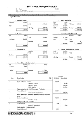 COST ACCOUNTING 9TH EDITION
Chapter 3 Page 22
Sales 300000
Job No. 97 Sold on account
9. Journal entries for the Cost Accounting cycle: Predetermied Overhead rate
Ledger Accounts
1 Finished Goods 2 Work in Process
Opening 40000 O/b 35000
CGS 375000 Material 90000 F.Goods 390000
WIP 390000 Labour 160000
Closing 55000 FOH 120000 Closing 15000
430000 430000 405000 405000
3 Material 4 Factor Over Head Control
O/B 5000 Applied 120000
WIP 90000 Sundry 117000
Purchases 95000 CGS 3000 CGS
Closing 10000 Closing 0
120000 120000
100000 100000
5 Applied FOH 6 Cost of Goods Sold at Normal
Opening 400000 O/B 600000
WIP 120000 F.Goods 375000 FOH
Closing 520000
520000 520000 Closing Closing 975000
975000 975000
6 Cost of Goods Sold at actual
O/B 600000 foh 3000
F.Goods 375000
Closing Closing 972000
975000 975000
Amount
Date Description P.R Debit($) Credit($)
a Work in Process Control 370000
Material Contorl 90000
Payroll Control 160000
FOH Applied 120000
Material Labour & FOH Charged to Production
b Finished Goods 390000
Work in Process Control 390000
Work in Process Completed and transferred to Finished
goods
c Cost of Goods Sold 375000
Finished Goods 375000
Cost of Goods Sold Recorded
d FOH Applied 3000
Cost of Goods Sold 3000
Under applied FOH Recorded
e Material Control 95000
21
 