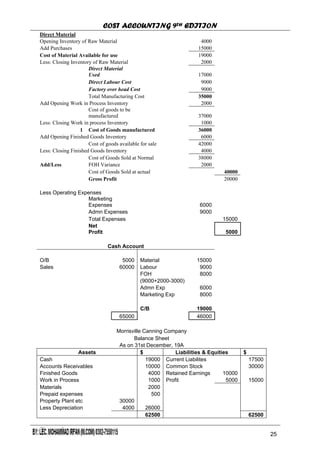 COST ACCOUNTING 9TH EDITION
Chapter 3 Page 26
Direct Material
Opening Inventory of Raw Material 4000
Add Purchases 15000
Cost of Material Available for use 19000
Less: Closing Inventory of Raw Material 2000
Direct Material
Used 17000
Direct Labour Cost 9000
Factory over head Cost 9000
Total Manufacturing Cost 35000
Add Opening Work in Process Inventory 2000
Cost of goods to be
manufactured 37000
Less: Closing Work in process Inventory 1000
1 Cost of Goods manufactured 36000
Add Opening Finished Goods Inventory 6000
Cost of goods available for sale 42000
Less: Closing Finished Goods Inventory 4000
Cost of Goods Sold at Normal 38000
Add/Less FOH Variance 2000
Cost of Goods Sold at actual 40000
Gross Profit 20000
Less Operating Expenses
Marketing
Expenses 6000
Admn Expenses 9000
Total Expenses 15000
Net
Profit 5000
Cash Account
O/B 5000 Material 15000
Sales 60000 Labour 9000
FOH 8000
(9000+2000-3000)
Admn Exp 6000
Marketing Exp 8000
C/B 19000
65000 46000
Morrisville Canning Company
Balance Sheet
As on 31st December, 19A
Assets $ Liabilities & Equities $
Cash 19000 Current Liabilites 17500
Accounts Receivables 10000 Common Stock 30000
Finished Goods 4000 Retained Earnings 10000
Work in Process 1000 Profit 5000 15000
Materials 2000
Prepaid expenses 500
Property Plant etc 30000
Less Depreciation 4000 26000
62500 62500
25
 