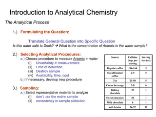 Introduction to Analytical Chemistry
The Analytical Process
1.) Formulating the Question:
Translate General Question into Specific Question
Is this water safe to Drink?  What is the concentration of Arsenic in the water sample?
2.) Selecting Analytical Procedures:
a.) Choose procedure to measure Arsenic in water
(i) Uncertainty in measurement
(ii) Limit of detection
(iii) Destroy sample
(iv) Availability, time, cost
b.) If necessary, develop new procedure
3.) Sampling:
a.) Select representative material to analyze
(i) don’t use the entire sample
(ii) consistency in sample collection
Source Caffeine
(mgs per
serving
Serving
size (oz)
Regular coffee 106-164 5
Decaffeinated
coffee
2-5 5
Tea 21-50 5
Cocoa beverage 2-8 6
Baking
chocolate
35 1
Sweet chocolate 20 1
Milk chocolate 6 1
soft drinks 36-57 12
 