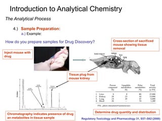 Introduction to Analytical Chemistry
The Analytical Process
4.) Sample Preparation:
a.) Example:
How do you prepare samples for Drug Discovery?
Regulatory Toxicology and Pharmacology 31, S57–S62 (2000)
Tissue plug from
mouse kidney
Cross-section of sacrificed
mouse showing tissue
removal
Chromatography indicates presence of drug
an metabolites in tissue sample
Determine drug quantity and distribution
Inject mouse with
drug
 