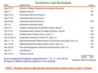 Date Experiment Value
Aug 27-31 Check-in, Safety, Introduction to Analytical Chemistry 0
Sep 4-7 Statistics (Exp 2) 50
Sep 10-14 Gravimetric Aluminum (Exp 3) 150
Sep 17-21 Gravimetric Aluminum (cont)
Sep 24-28 Volumetric Soda Ash (Exp 4) 200
Oct 1-5 Volumetric Soda Ash (cont)
Oct 8-12 Titration of Weak Acid & pK Determination (Exp 5) 100
Oct 15-19 Complexometric Titration for Water Hardness (Exp 6) 100
Oct 24-30 Potentiometric Titration of Iron (Exp 7 ) 100
Oct 31-Nov 6 Coulometric Analysis of Vitamin C (Exp 14 ) 100
Nov 7 – 13 Spectrophotometric Determination of Chromium and Cobalt (Exp 10 ) 100
Nov 14-21 Spectrophotometric Determination of Iron (Exp 11 ) 100
Nov 26-30 Gas chromatography of Aromatic Hydrocarbons (Exp 15 ) 100
Dec 3-7 Lab Make-up
Dec 10-14 Check out of lab
TOTAL 1100
Tentative Lab Schedule
Due to equipment limitations, experiments # 7, 10, 11, 14 & 15 will
be taken in different order by portions of the students.
NOTE: Students having a Monday lab should make up Sept 4 lab on Sept 7 (Friday)
Scaled to 400 for final grade
 