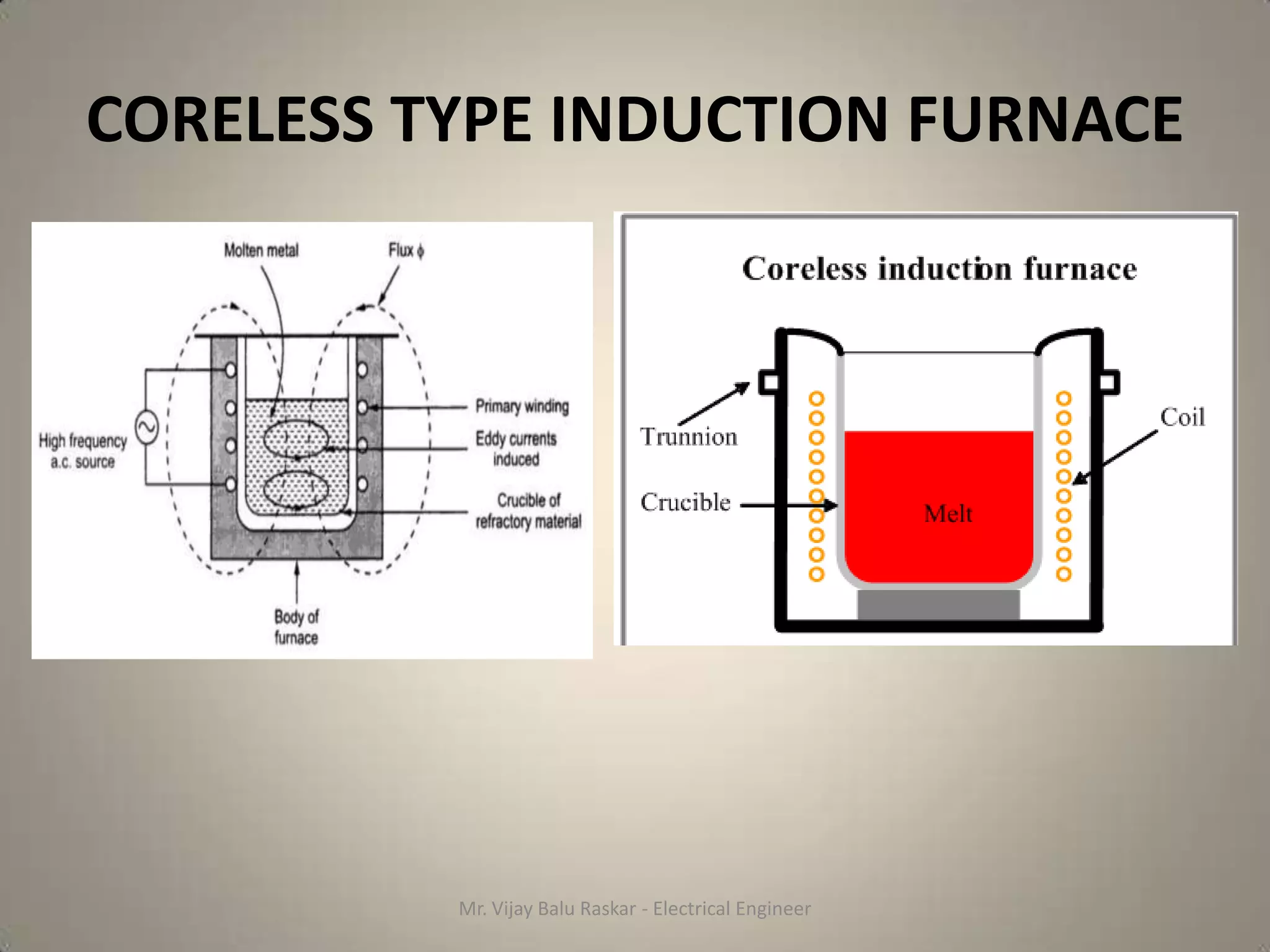 CORELESS TYPE INDUCTION FURNACE




          Mr. Vijay Balu Raskar - Electrical Engineer
 
