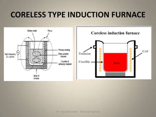 CORELESS TYPE INDUCTION FURNACE




          Mr. Vijay Balu Raskar - Electrical Engineer
 