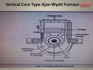 Vertical Core Type Ajax-Wyatt Furnace




              Mr. Vijay Balu Raskar - Electrical Engineer
 