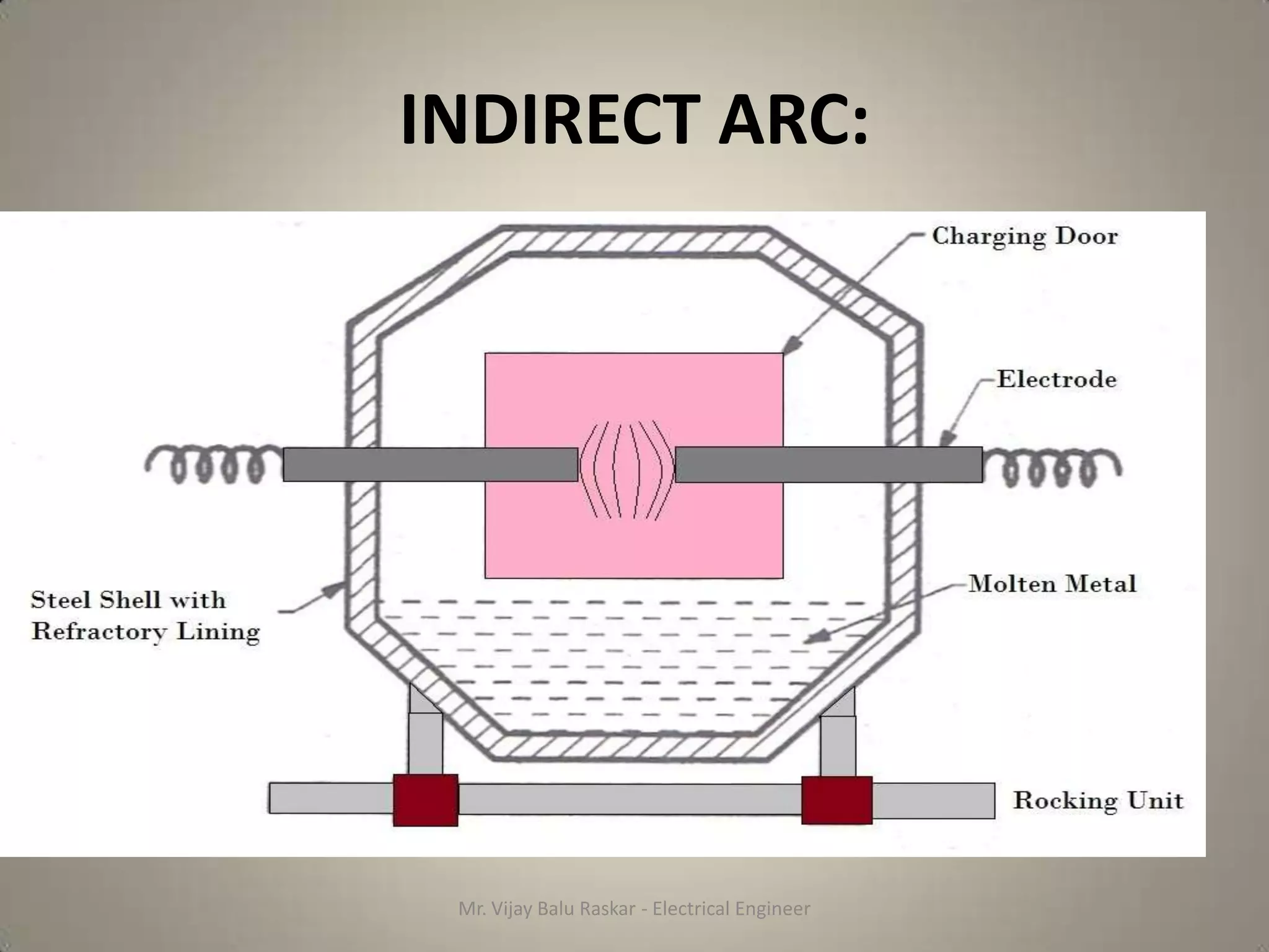 INDIRECT ARC:




 Mr. Vijay Balu Raskar - Electrical Engineer
 