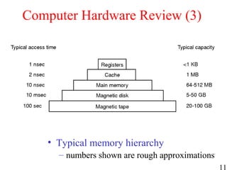 11
Computer Hardware Review (3)
• Typical memory hierarchy
– numbers shown are rough approximations
 