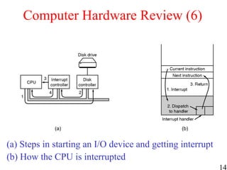 14
Computer Hardware Review (6)
(a) Steps in starting an I/O device and getting interrupt
(b) How the CPU is interrupted
(a) (b)
 