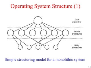 31
Operating System Structure (1)
Simple structuring model for a monolithic system
 