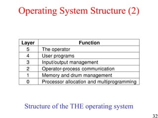 32
Operating System Structure (2)
Structure of the THE operating system
 