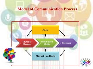 Model of Communication Process
Source &
Massage
Transmission
Media
Receivers
Noise
Market Feedback
 