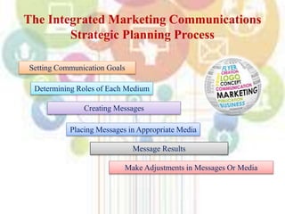 The Integrated Marketing Communications
Strategic Planning Process
Setting Communication Goals
Determining Roles of Each Medium
Creating Messages
Placing Messages in Appropriate Media
Message Results
Make Adjustments in Messages Or Media
 