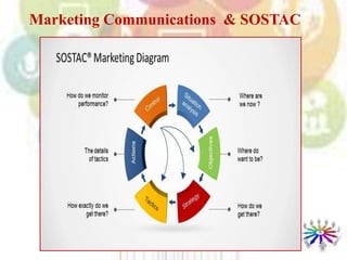 Marketing Communications & SOSTAC
 