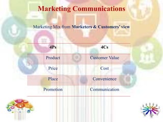 Marketing Communications
Marketing Mix from Marketers & Customers’ view
4Ps 4Cs
Product Customer Value
Price Cost
Place Convenience
Promotion Communication
 