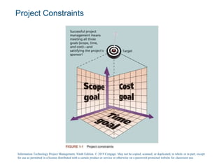 Project Constraints
Information Technology Project Management, Ninth Edition. © 2019 Cengage. May not be copied, scanned, or duplicated, in whole or in part, except
for use as permitted in a license distributed with a certain product or service or otherwise on a password-protected website for classroom use.
 