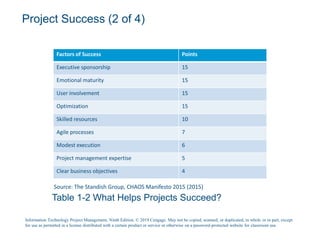 Project Success (2 of 4)
Factors of Success Points
Executive sponsorship 15
Emotional maturity 15
User involvement 15
Optimization 15
Skilled resources 10
Agile processes 7
Modest execution 6
Project management expertise 5
Clear business objectives 4
Source: The Standish Group, CHAOS Manifesto 2015 (2015)
Table 1-2 What Helps Projects Succeed?
Information Technology Project Management, Ninth Edition. © 2019 Cengage. May not be copied, scanned, or duplicated, in whole or in part, except
for use as permitted in a license distributed with a certain product or service or otherwise on a password-protected website for classroom use.
 