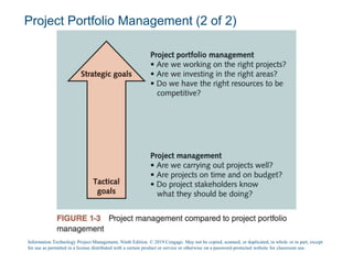 Project Portfolio Management (2 of 2)
Information Technology Project Management, Ninth Edition. © 2019 Cengage. May not be copied, scanned, or duplicated, in whole or in part, except
for use as permitted in a license distributed with a certain product or service or otherwise on a password-protected website for classroom use.
 