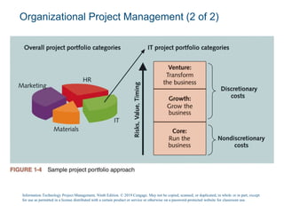 Organizational Project Management (2 of 2)
Information Technology Project Management, Ninth Edition. © 2019 Cengage. May not be copied, scanned, or duplicated, in whole or in part, except
for use as permitted in a license distributed with a certain product or service or otherwise on a password-protected website for classroom use.
 