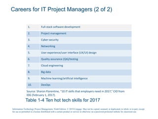 Careers for IT Project Managers (2 of 2)
1. Full-stack software development
2. Project management
3. Cyber-security
4. Networking
5. User experience/user interface (UX/UI) design
6. Quality assurance (QA)/testing
7. Cloud engineering
8. Big data
9. Machine learning/artificial intelligence
10. DevOps
Source: Sharon Florentine, “10 IT skills that employers need in 2017,” CIO from
IDG (February 1, 2017).
Table 1-4 Ten hot tech skills for 2017
Information Technology Project Management, Ninth Edition. © 2019 Cengage. May not be copied, scanned, or duplicated, in whole or in part, except
for use as permitted in a license distributed with a certain product or service or otherwise on a password-protected website for classroom use.
 