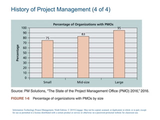 History of Project Management (4 of 4)
Information Technology Project Management, Ninth Edition. © 2019 Cengage. May not be copied, scanned, or duplicated, in whole or in part, except
for use as permitted in a license distributed with a certain product or service or otherwise on a password-protected website for classroom use.
 