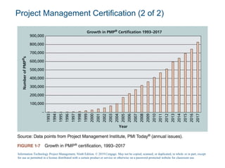Project Management Certification (2 of 2)
Information Technology Project Management, Ninth Edition. © 2019 Cengage. May not be copied, scanned, or duplicated, in whole or in part, except
for use as permitted in a license distributed with a certain product or service or otherwise on a password-protected website for classroom use.
 