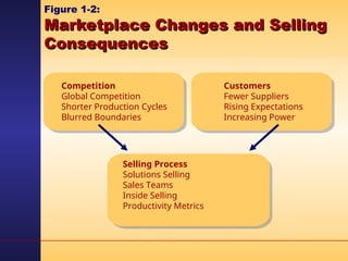 Selling Effect Chapter - 01 Introduction to Selling.ppt