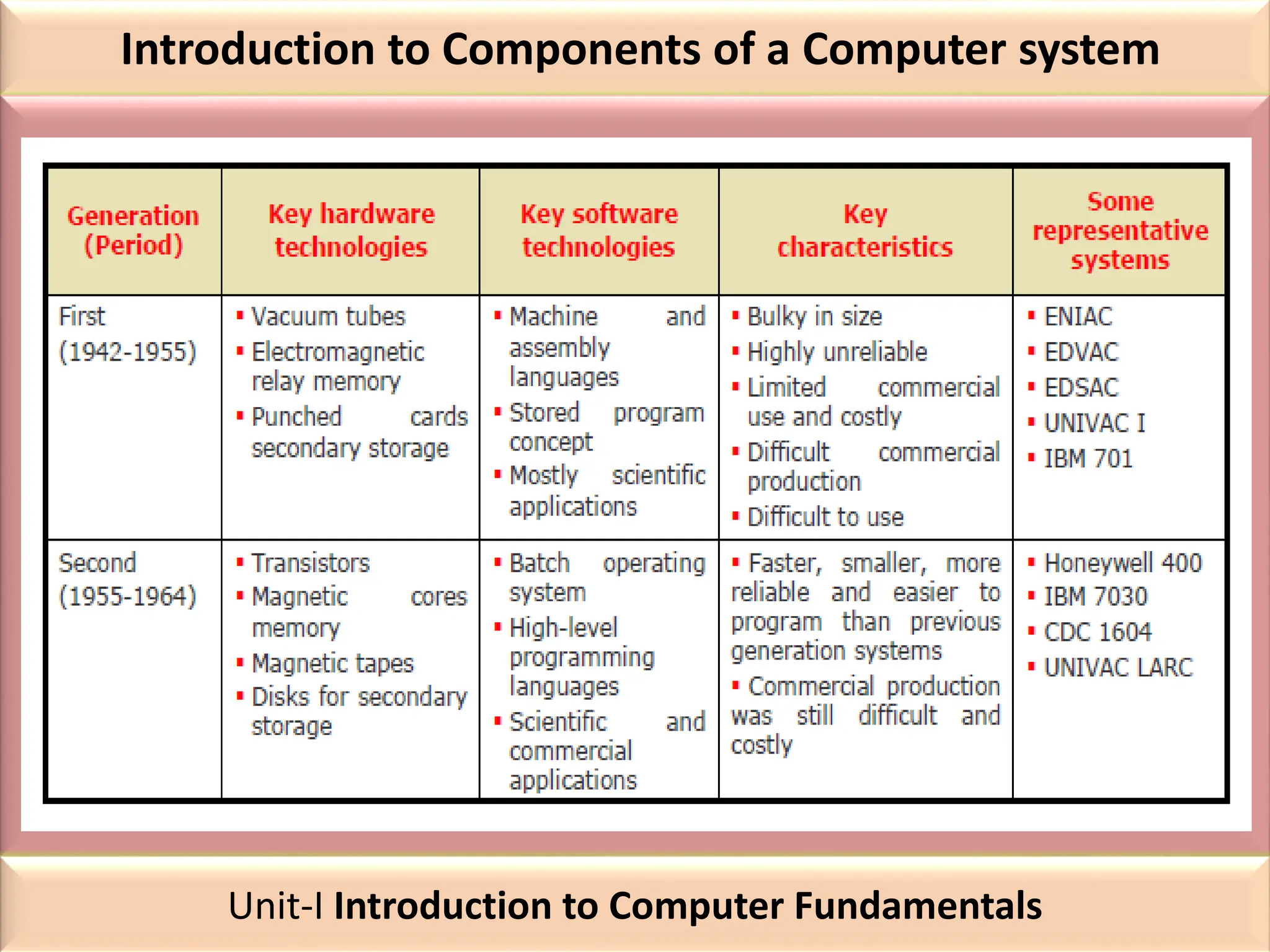 Introduction to Components of a Computer system
Unit-I Introduction to Computer Fundamentals
 