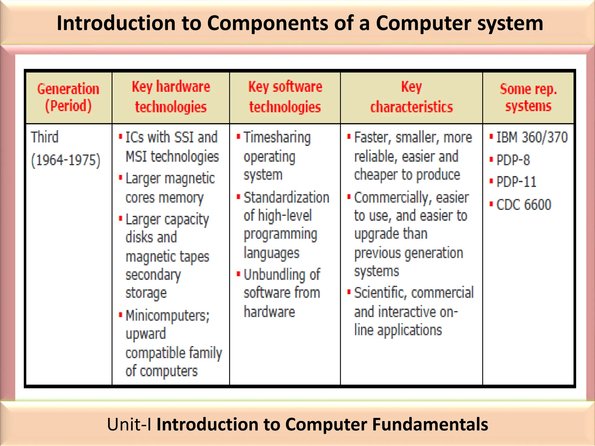 Introduction to Components of a Computer system
Unit-I Introduction to Computer Fundamentals
 