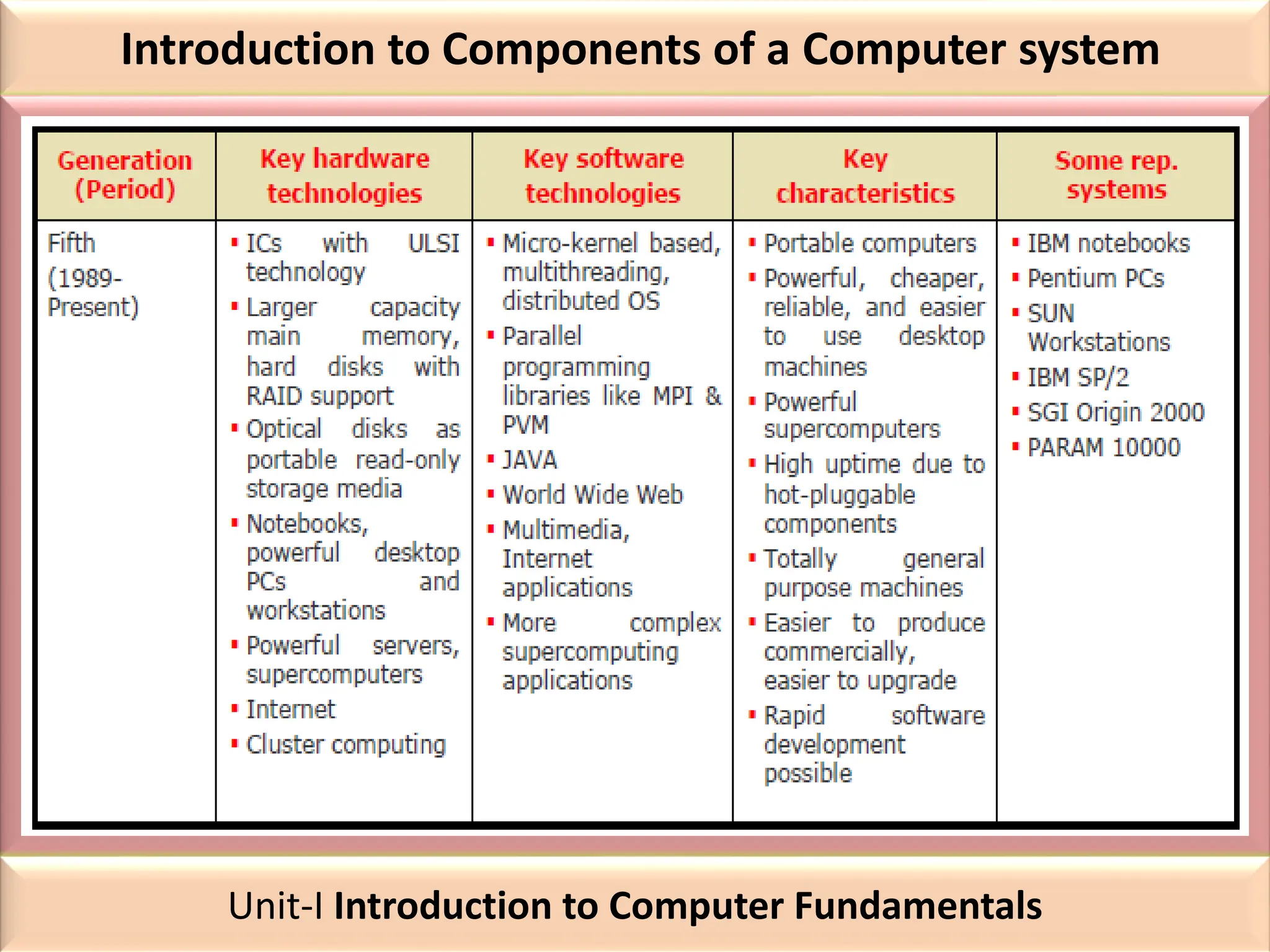 Introduction to Components of a Computer system
Unit-I Introduction to Computer Fundamentals
 