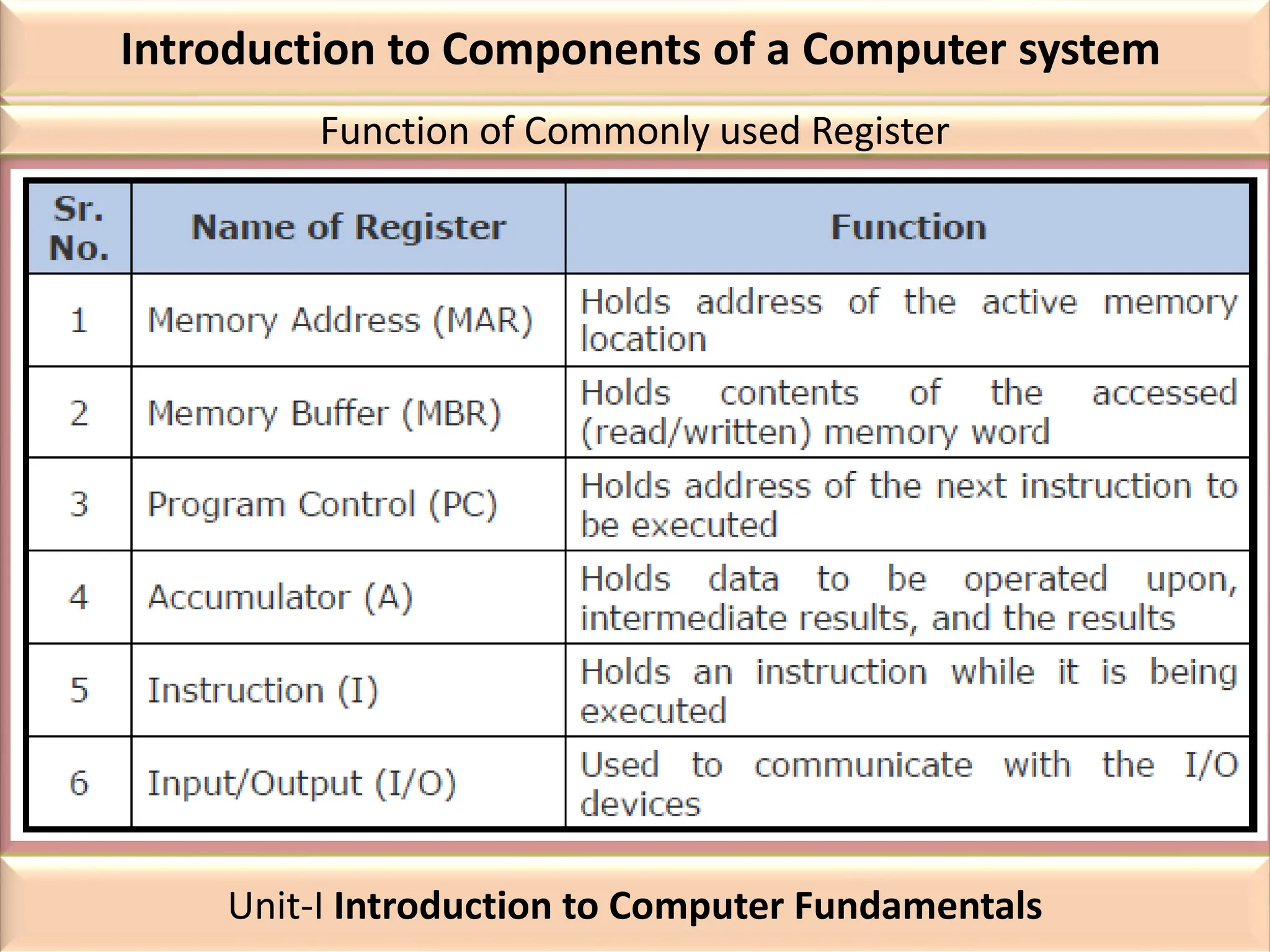 Introduction to Components of a Computer system
Function of Commonly used Register
Unit-I Introduction to Computer Fundamentals
 