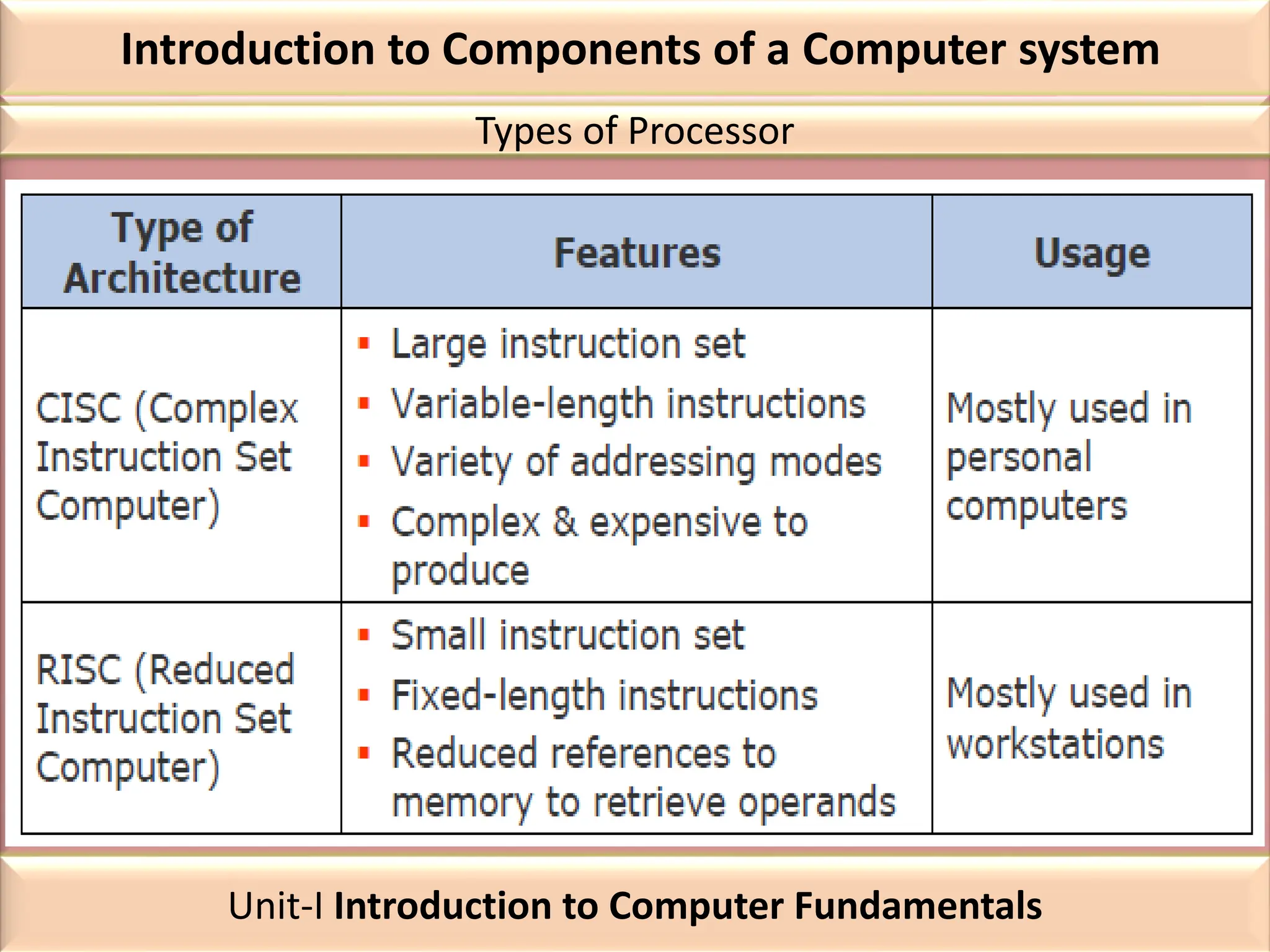 Introduction to Components of a Computer system
Types of Processor
Unit-I Introduction to Computer Fundamentals
 