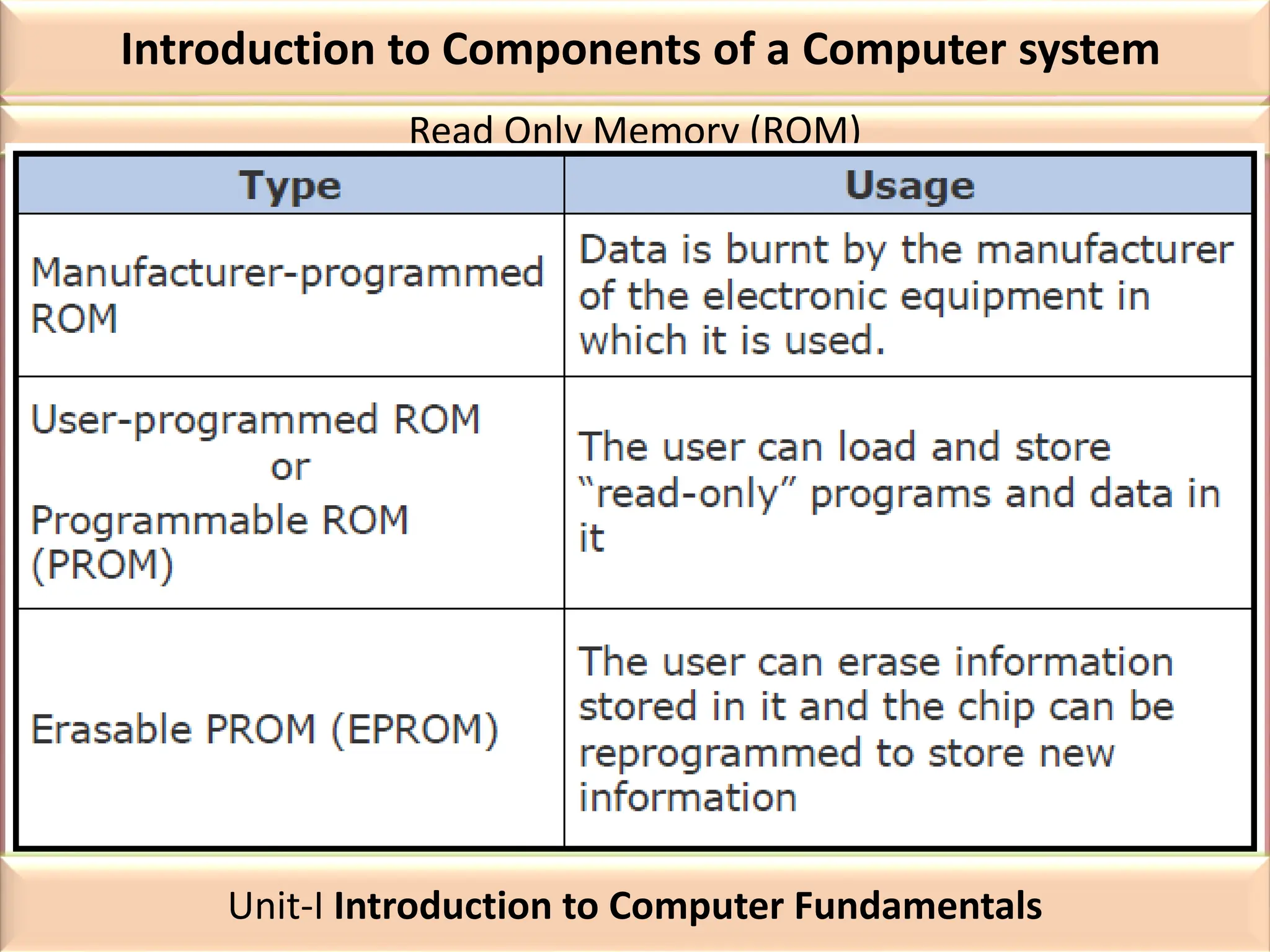 Introduction to Components of a Computer system
Read Only Memory (ROM)
Unit-I Introduction to Computer Fundamentals
 
