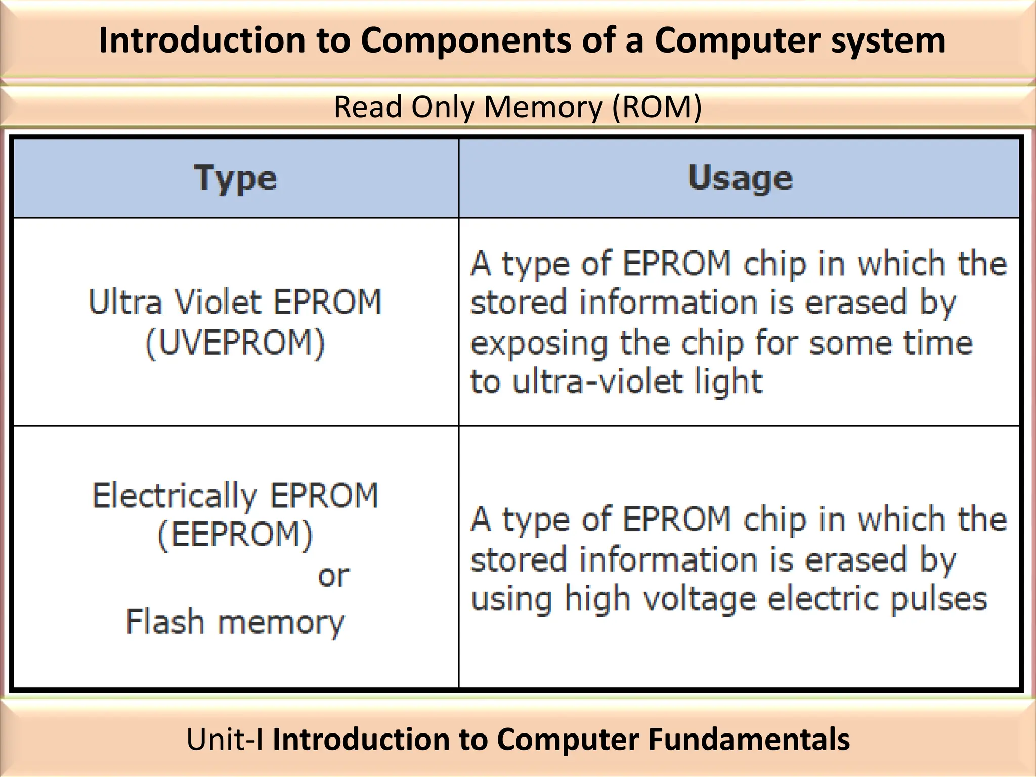 Introduction to Components of a Computer system
Read Only Memory (ROM)
Unit-I Introduction to Computer Fundamentals
 