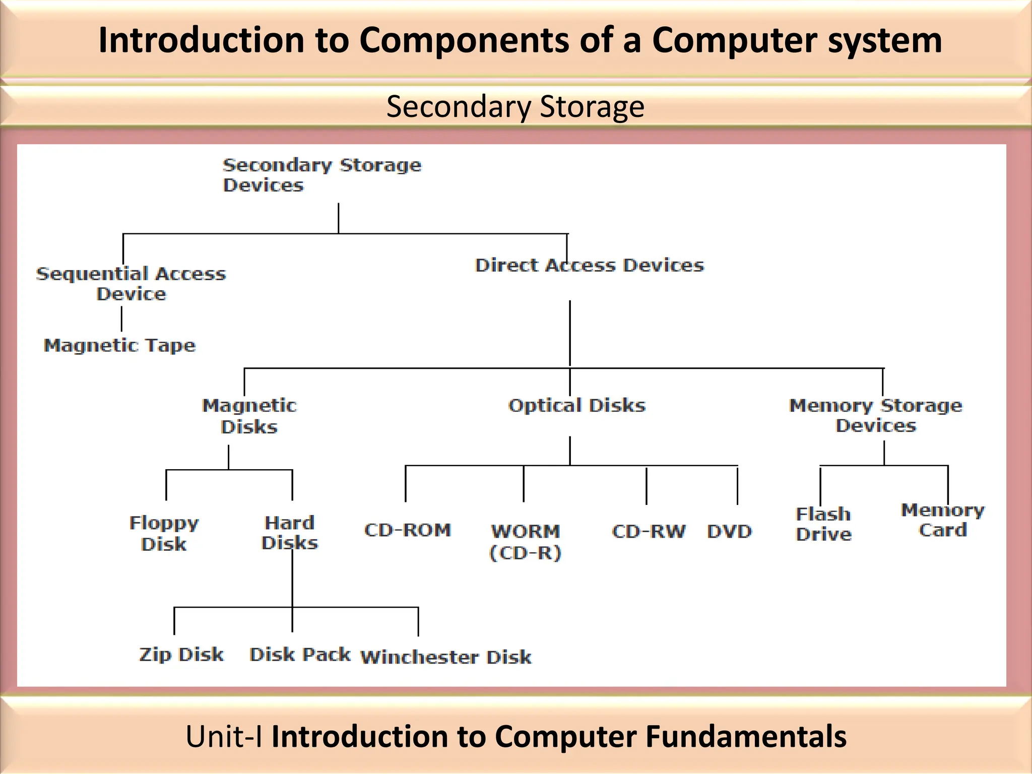 Introduction to Components of a Computer system
Secondary Storage
Unit-I Introduction to Computer Fundamentals
 
