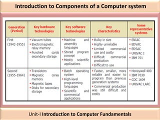 Introduction to Components of a Computer system
Unit-I Introduction to Computer Fundamentals
 