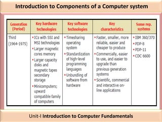Introduction to Components of a Computer system
Unit-I Introduction to Computer Fundamentals
 