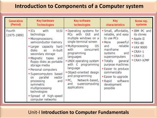 Introduction to Components of a Computer system
Unit-I Introduction to Computer Fundamentals
 