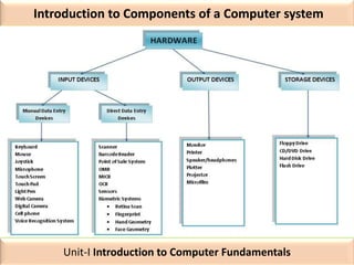 Introduction to Components of a Computer system
Unit-I Introduction to Computer Fundamentals
 