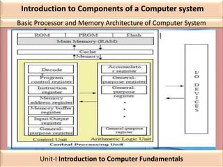 Introduction to Components of a Computer system
Basic Processor and Memory Architecture of Computer System
Unit-I Introduction to Computer Fundamentals
 