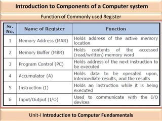 Introduction to Components of a Computer system
Function of Commonly used Register
Unit-I Introduction to Computer Fundamentals
 