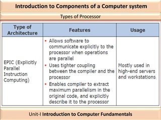 Introduction to Components of a Computer system
Types of Processor
Unit-I Introduction to Computer Fundamentals
 