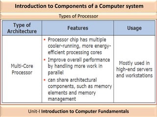 Introduction to Components of a Computer system
Types of Processor
Unit-I Introduction to Computer Fundamentals
 